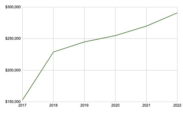 2021 Real Estate Average Price